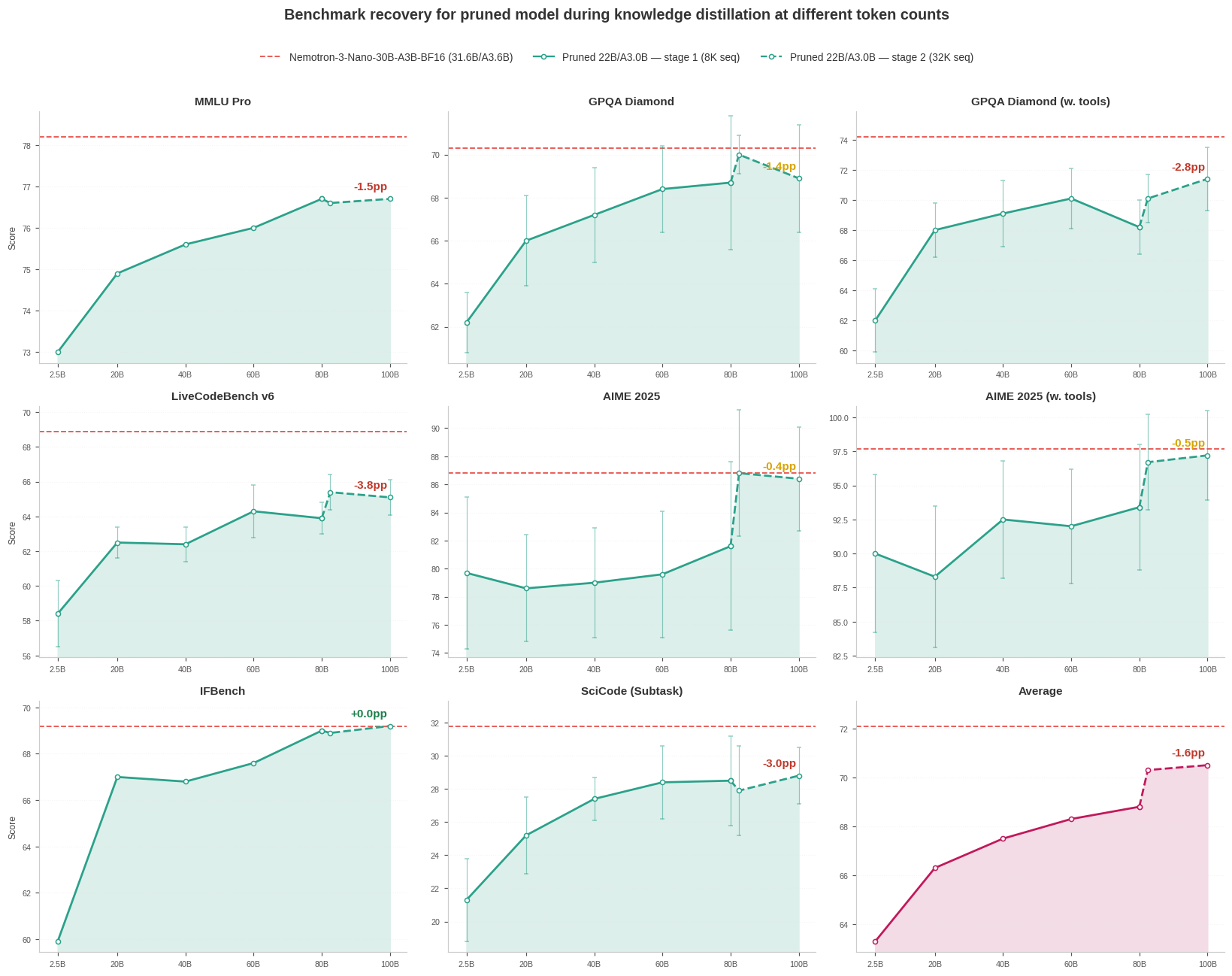 Benchmark Recovery (BF16) During Knowledge Distillation